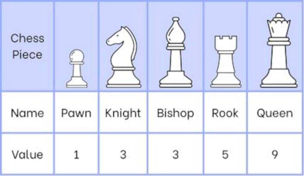 Chess Piece Values and How They Impact Your Game – US Chess Sales